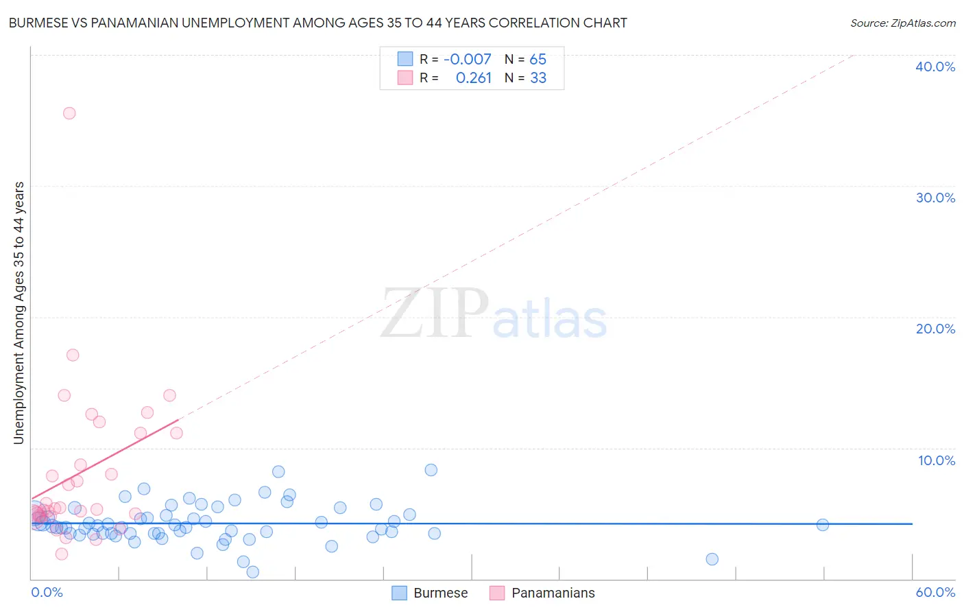 Burmese vs Panamanian Unemployment Among Ages 35 to 44 years