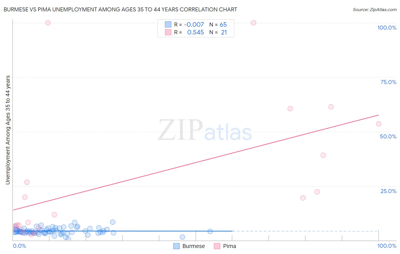 Burmese vs Pima Unemployment Among Ages 35 to 44 years