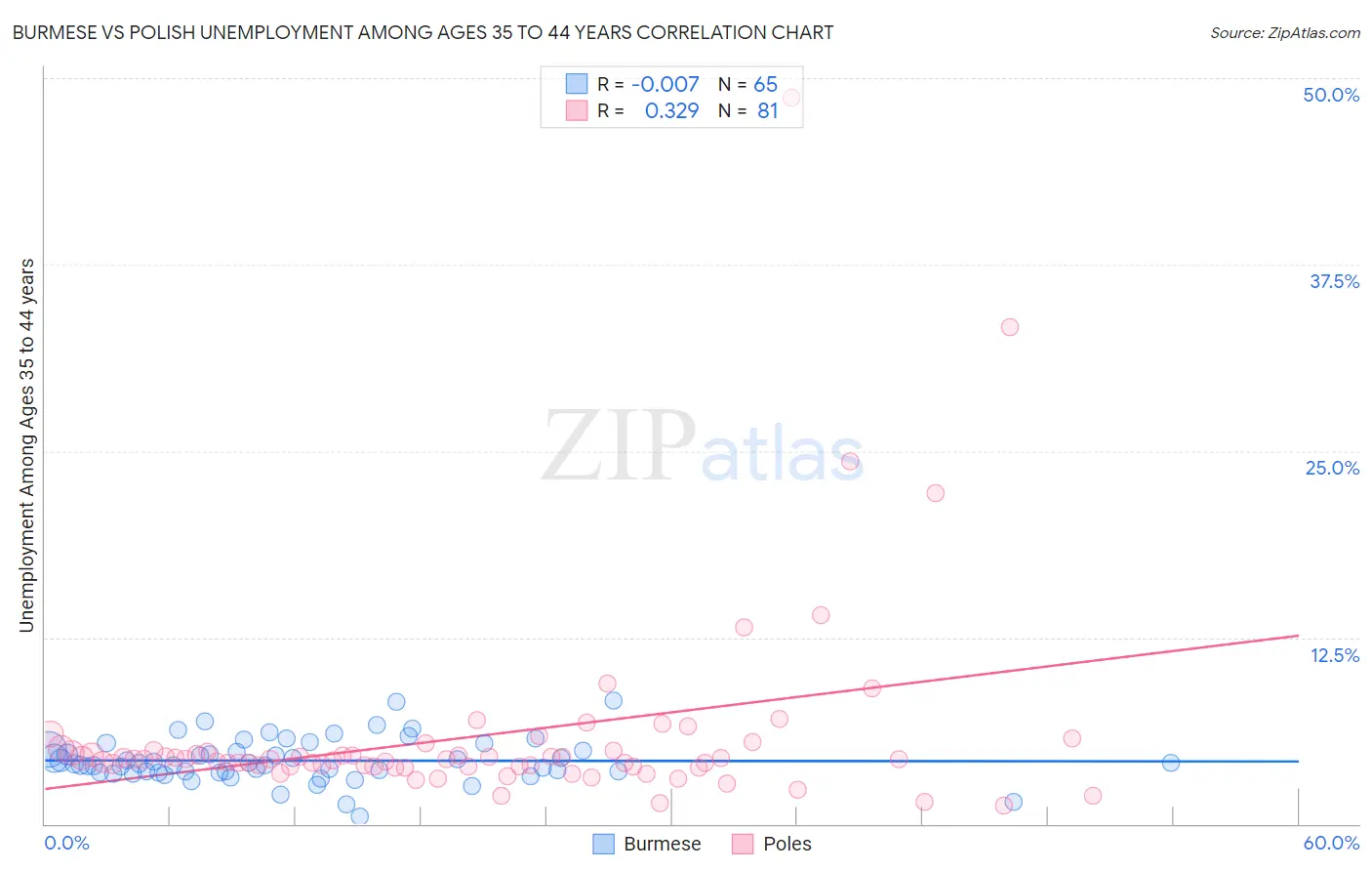 Burmese vs Polish Unemployment Among Ages 35 to 44 years