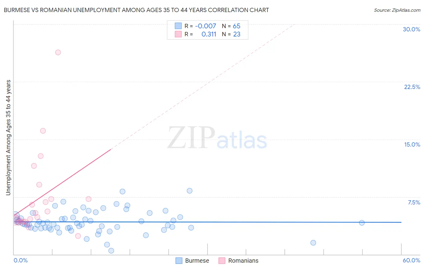 Burmese vs Romanian Unemployment Among Ages 35 to 44 years