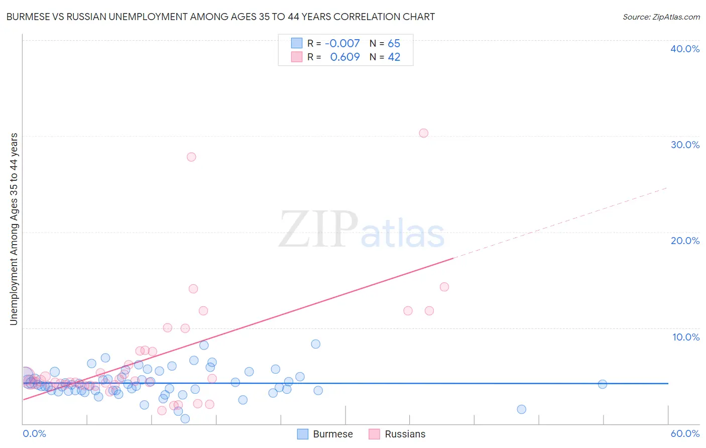 Burmese vs Russian Unemployment Among Ages 35 to 44 years