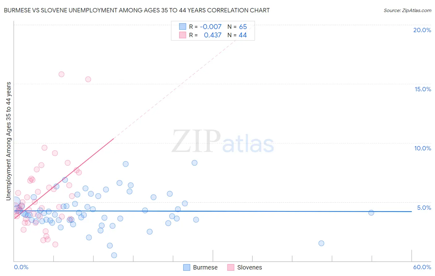 Burmese vs Slovene Unemployment Among Ages 35 to 44 years