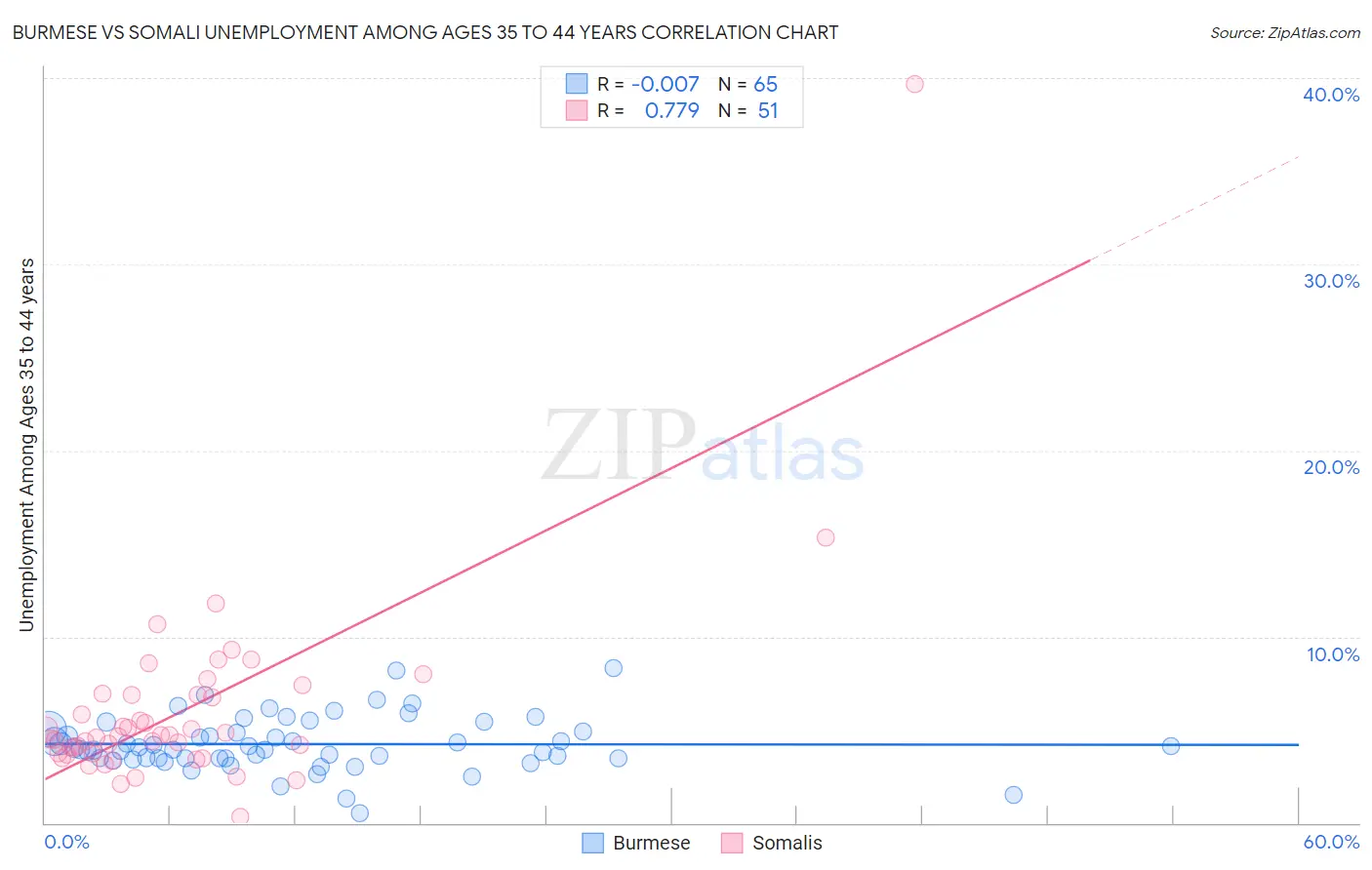 Burmese vs Somali Unemployment Among Ages 35 to 44 years