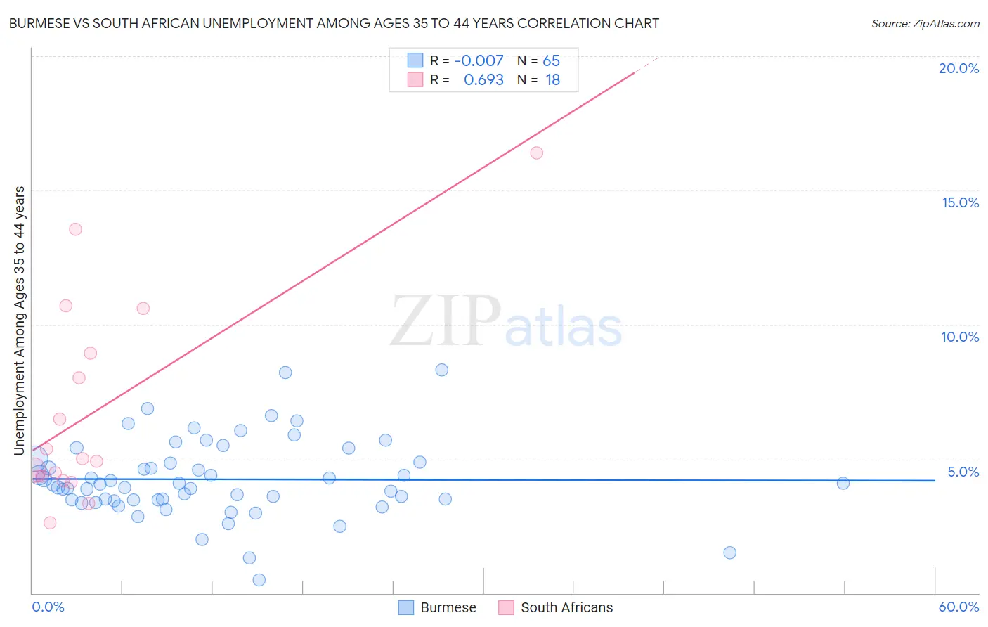 Burmese vs South African Unemployment Among Ages 35 to 44 years