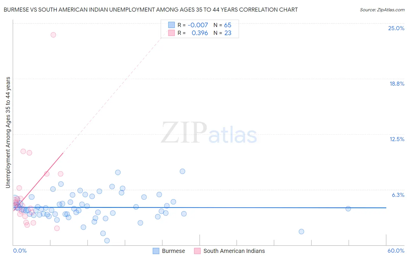 Burmese vs South American Indian Unemployment Among Ages 35 to 44 years