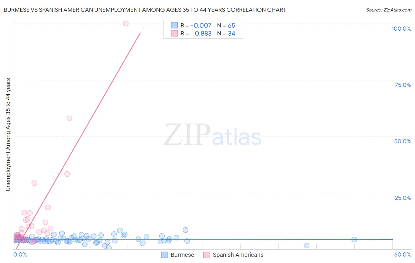 Burmese vs Spanish American Unemployment Among Ages 35 to 44 years