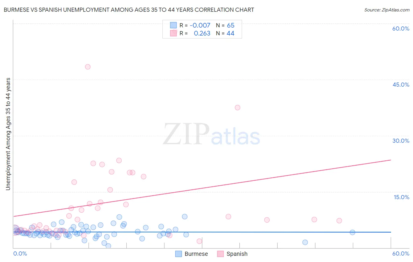 Burmese vs Spanish Unemployment Among Ages 35 to 44 years