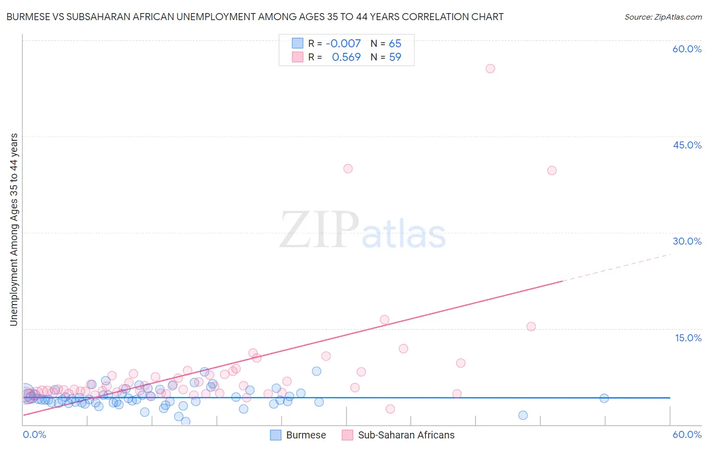 Burmese vs Subsaharan African Unemployment Among Ages 35 to 44 years