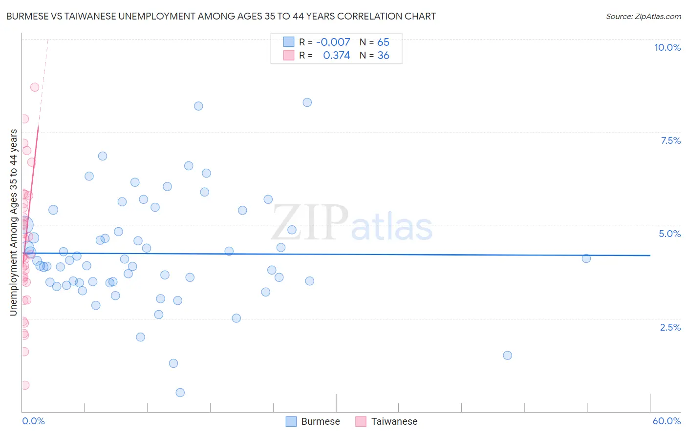 Burmese vs Taiwanese Unemployment Among Ages 35 to 44 years