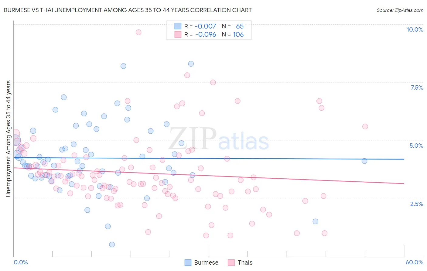 Burmese vs Thai Unemployment Among Ages 35 to 44 years