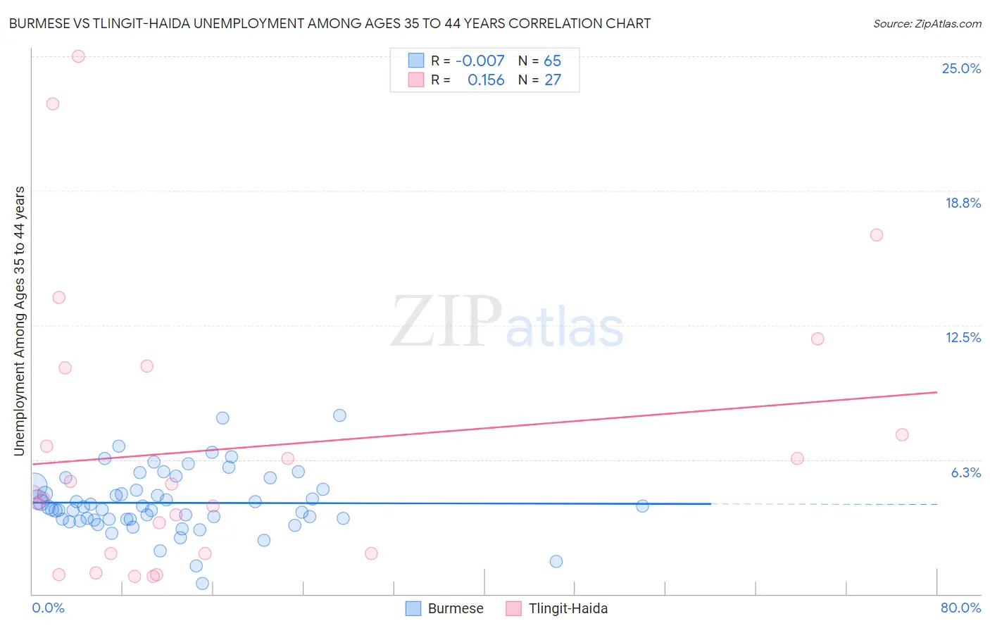 Burmese vs Tlingit-Haida Unemployment Among Ages 35 to 44 years