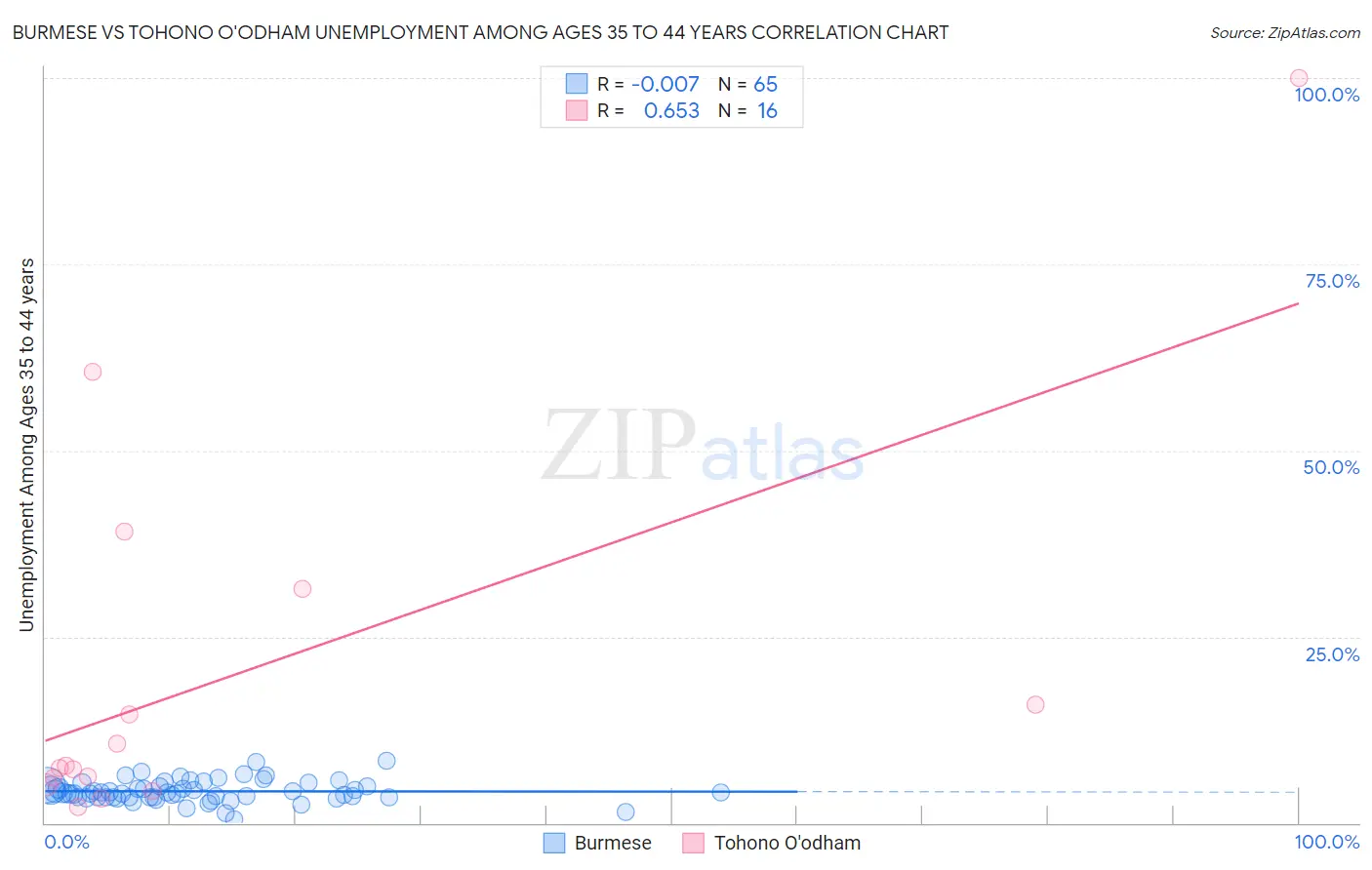 Burmese vs Tohono O'odham Unemployment Among Ages 35 to 44 years