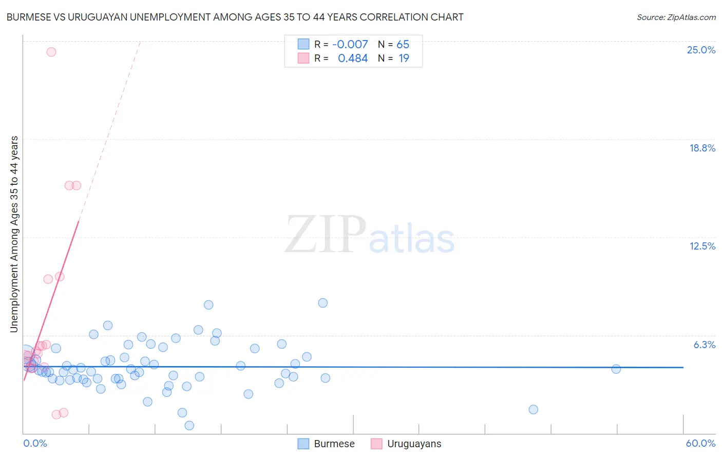 Burmese vs Uruguayan Unemployment Among Ages 35 to 44 years