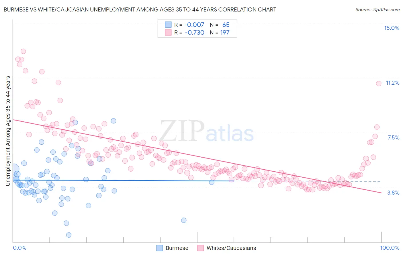 Burmese vs White/Caucasian Unemployment Among Ages 35 to 44 years