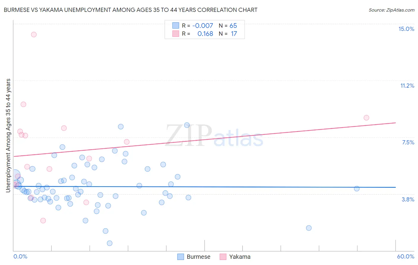 Burmese vs Yakama Unemployment Among Ages 35 to 44 years