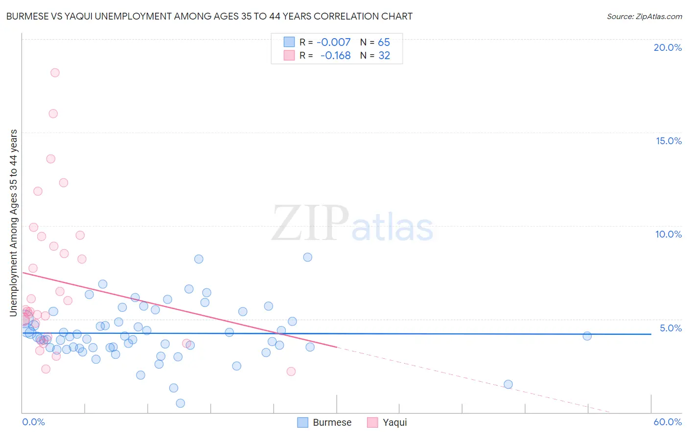 Burmese vs Yaqui Unemployment Among Ages 35 to 44 years