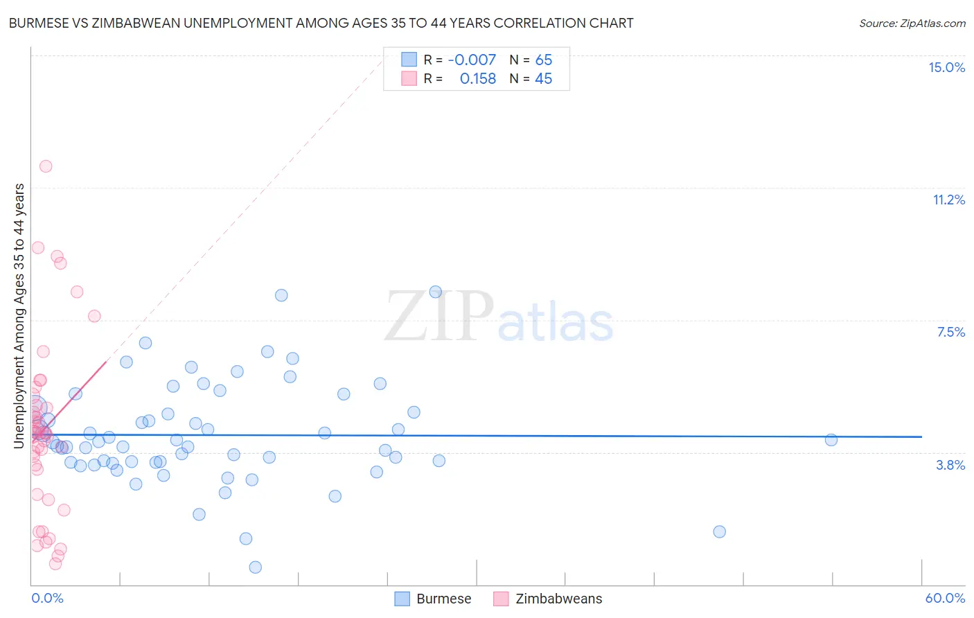 Burmese vs Zimbabwean Unemployment Among Ages 35 to 44 years