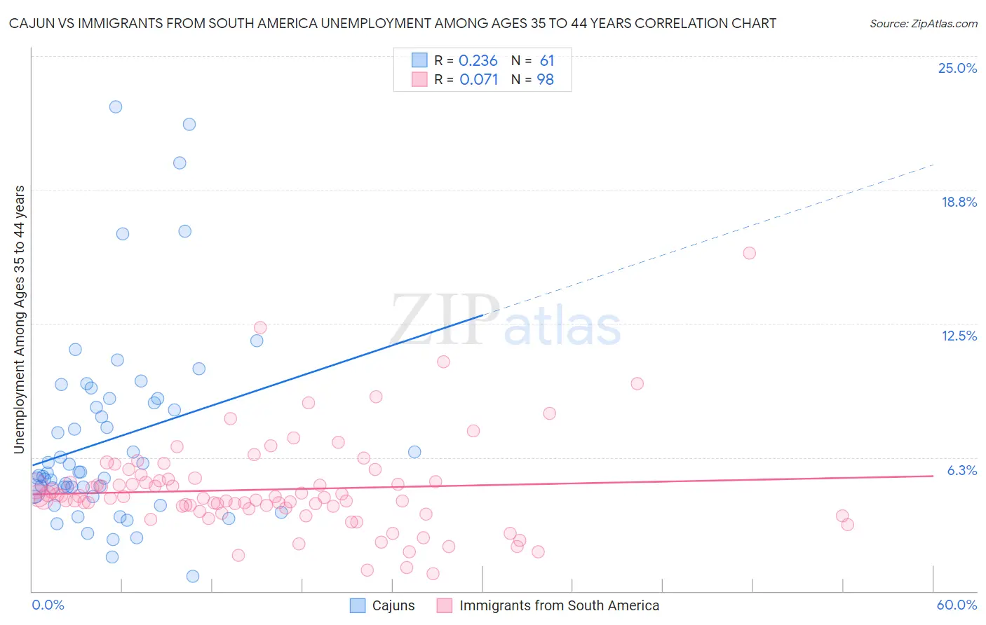 Cajun vs Immigrants from South America Unemployment Among Ages 35 to 44 years