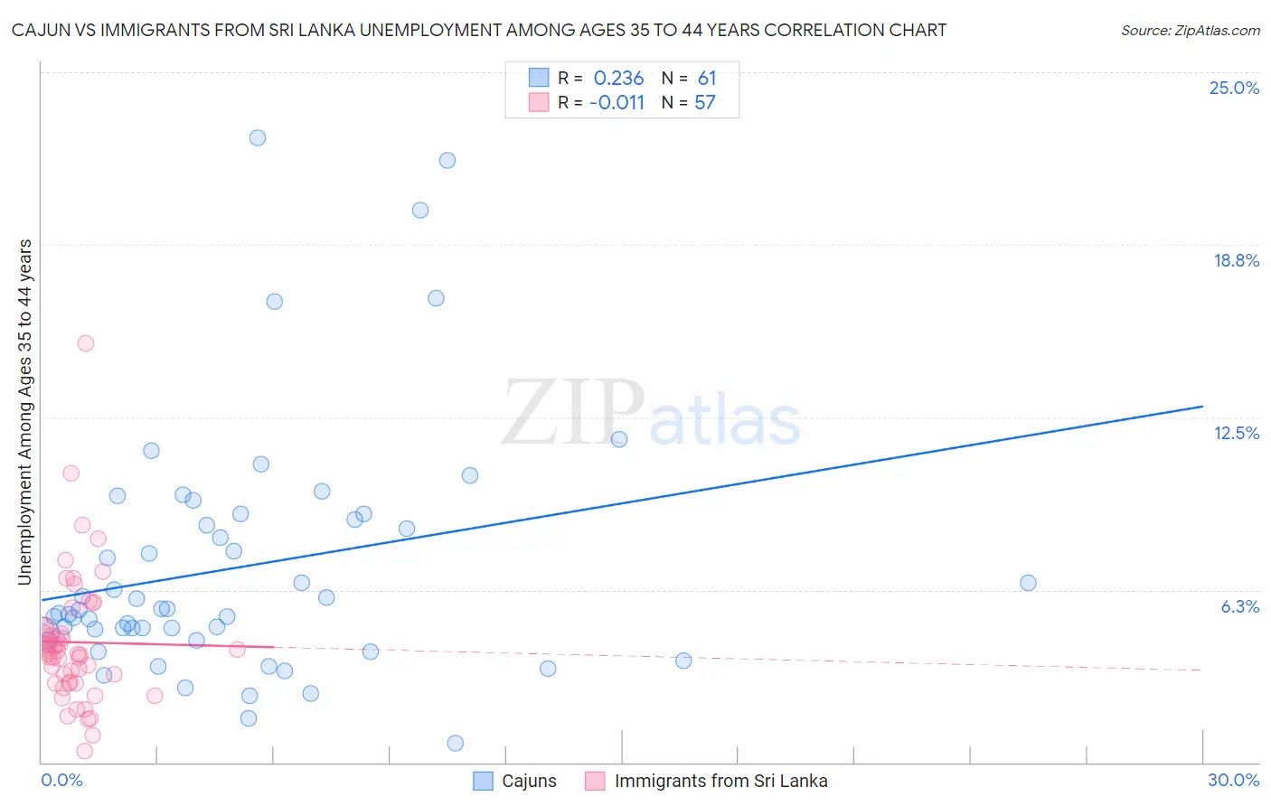 Cajun vs Immigrants from Sri Lanka Unemployment Among Ages 35 to 44 years