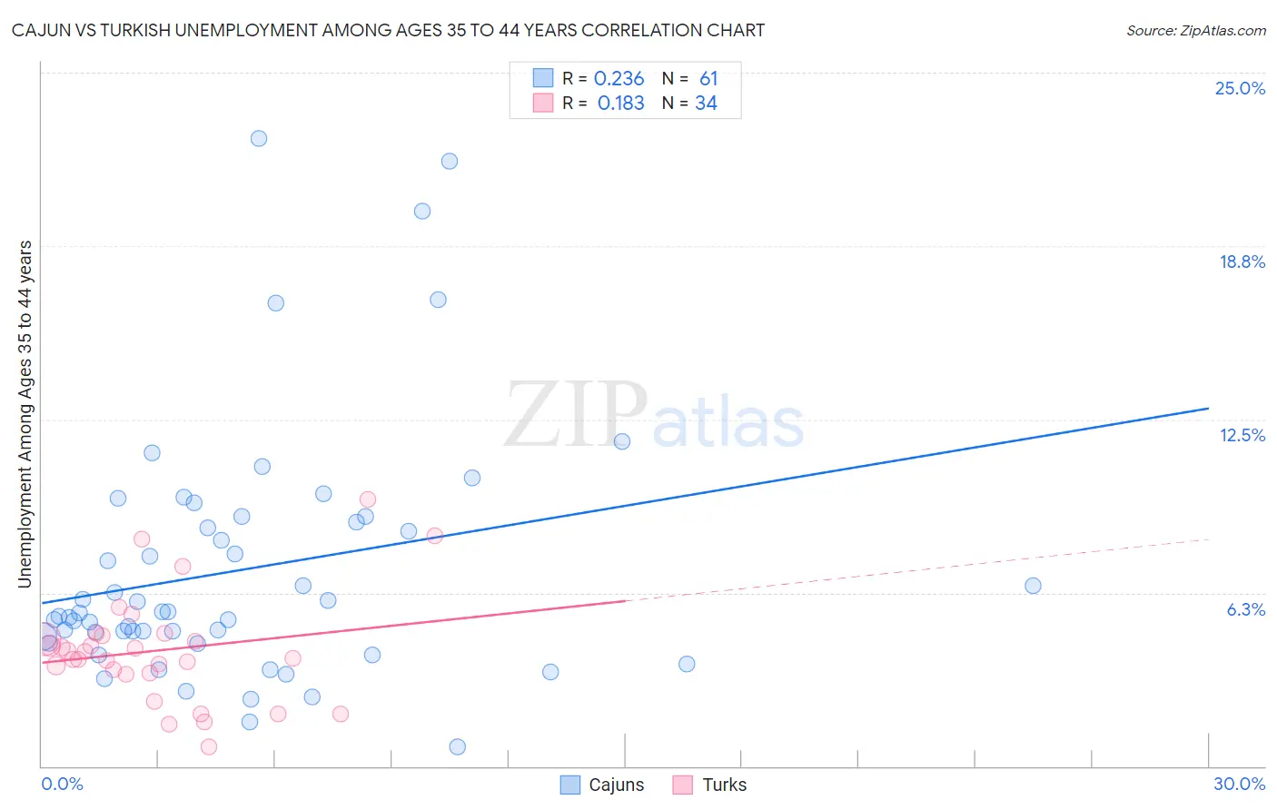 Cajun vs Turkish Unemployment Among Ages 35 to 44 years