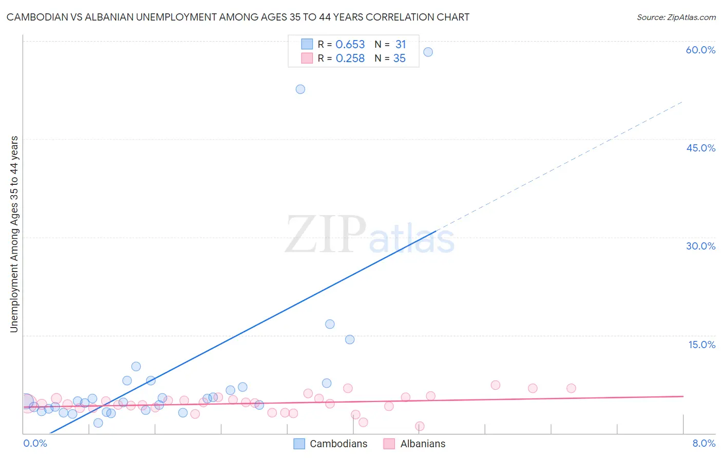 Cambodian vs Albanian Unemployment Among Ages 35 to 44 years