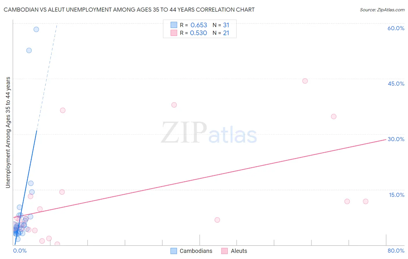 Cambodian vs Aleut Unemployment Among Ages 35 to 44 years