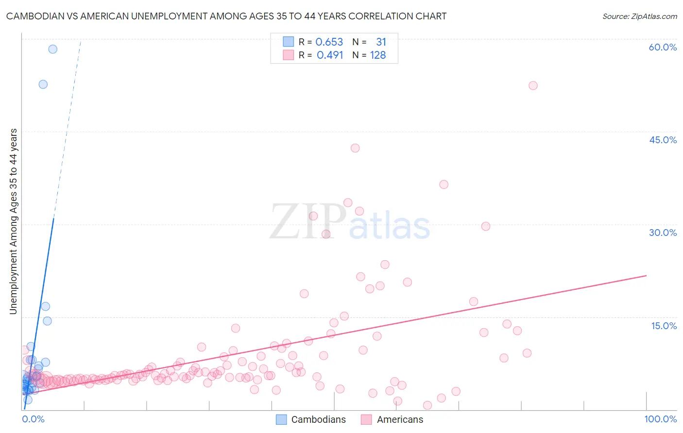 Cambodian vs American Unemployment Among Ages 35 to 44 years