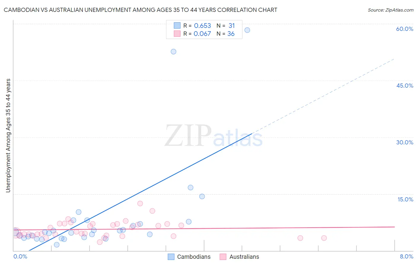 Cambodian vs Australian Unemployment Among Ages 35 to 44 years