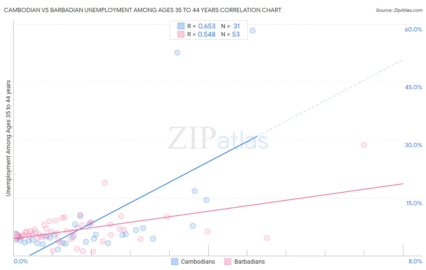 Cambodian vs Barbadian Unemployment Among Ages 35 to 44 years