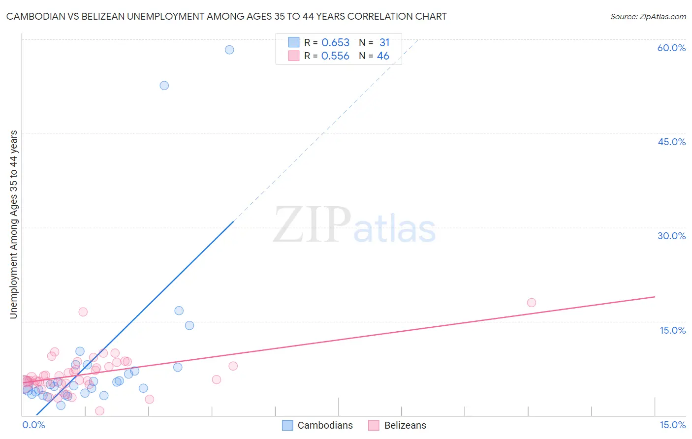 Cambodian vs Belizean Unemployment Among Ages 35 to 44 years