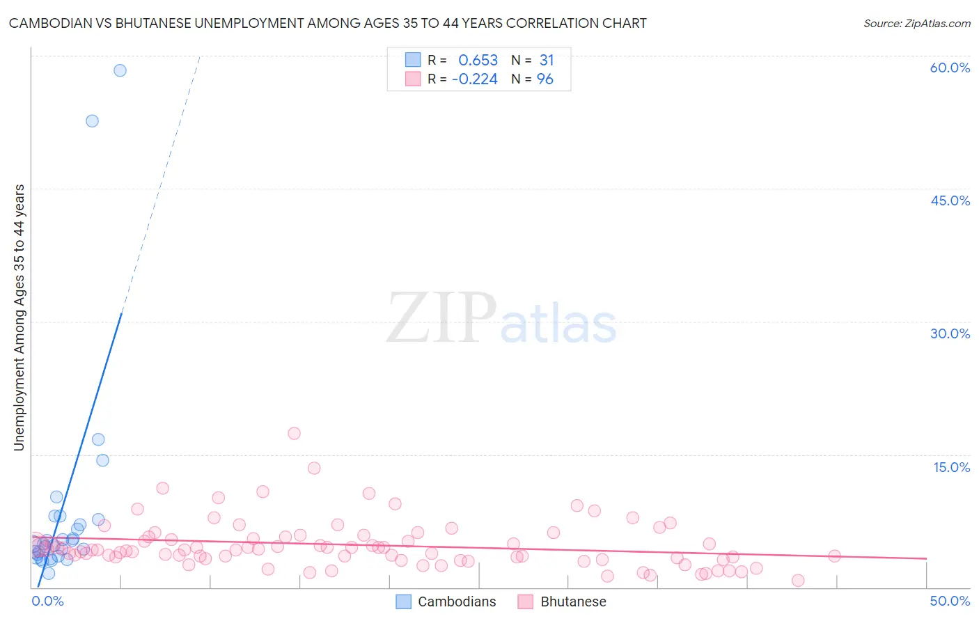 Cambodian vs Bhutanese Unemployment Among Ages 35 to 44 years