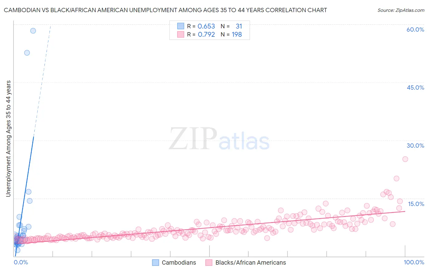 Cambodian vs Black/African American Unemployment Among Ages 35 to 44 years