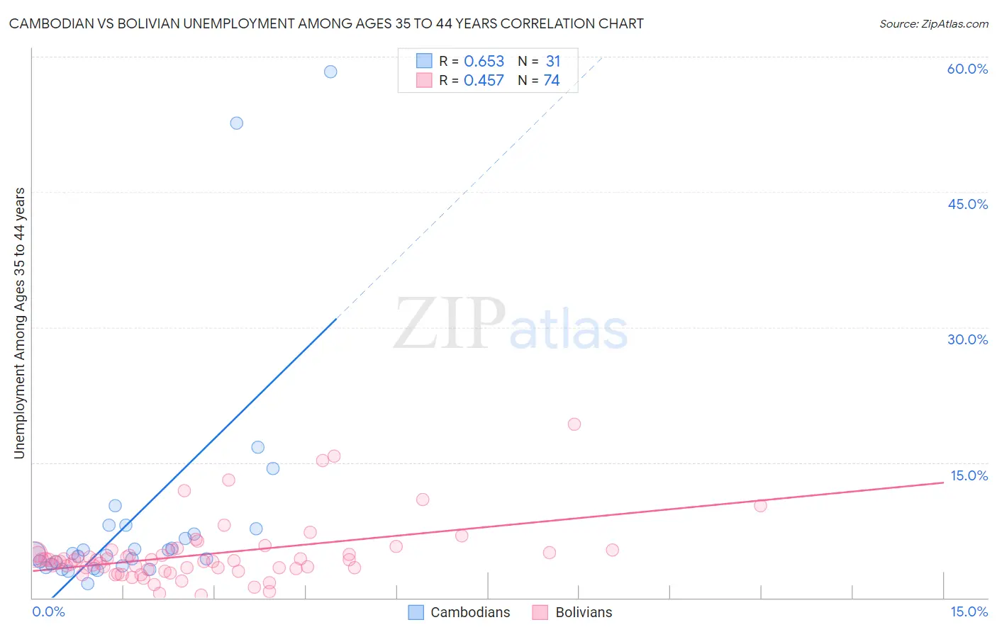 Cambodian vs Bolivian Unemployment Among Ages 35 to 44 years