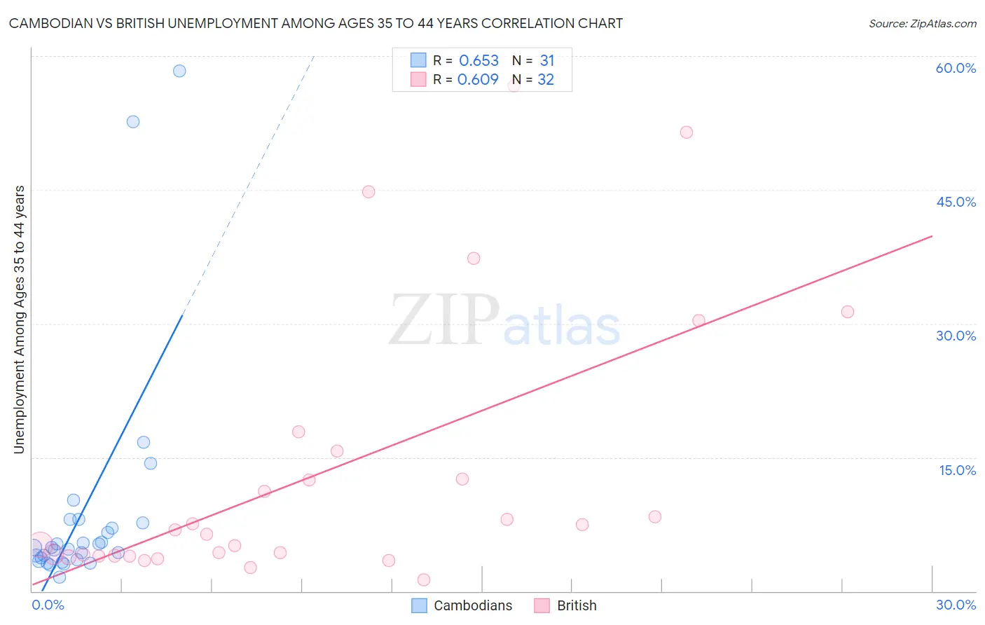 Cambodian vs British Unemployment Among Ages 35 to 44 years