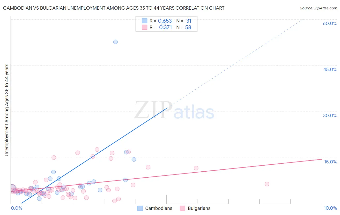 Cambodian vs Bulgarian Unemployment Among Ages 35 to 44 years