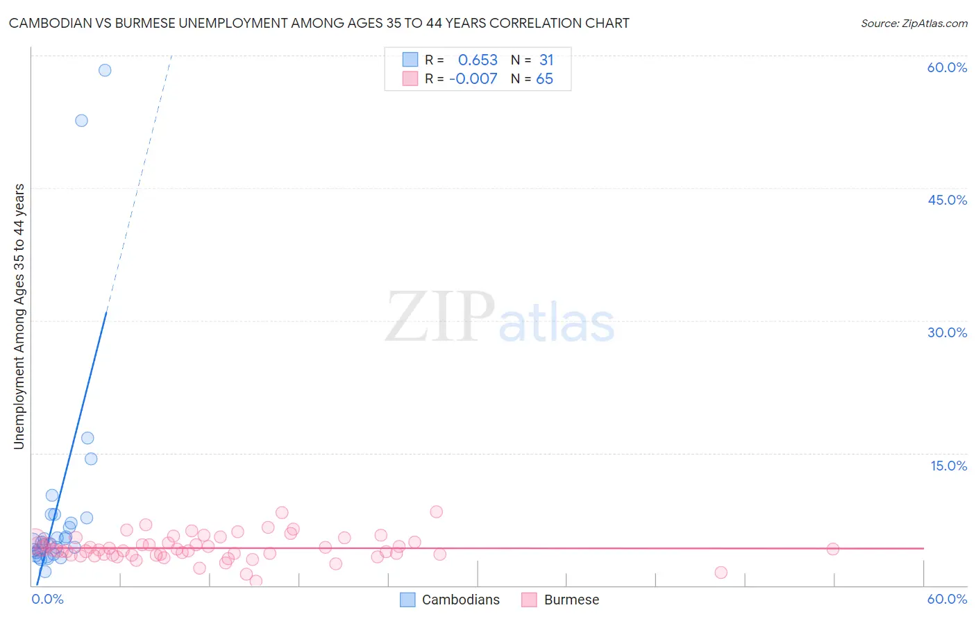 Cambodian vs Burmese Unemployment Among Ages 35 to 44 years