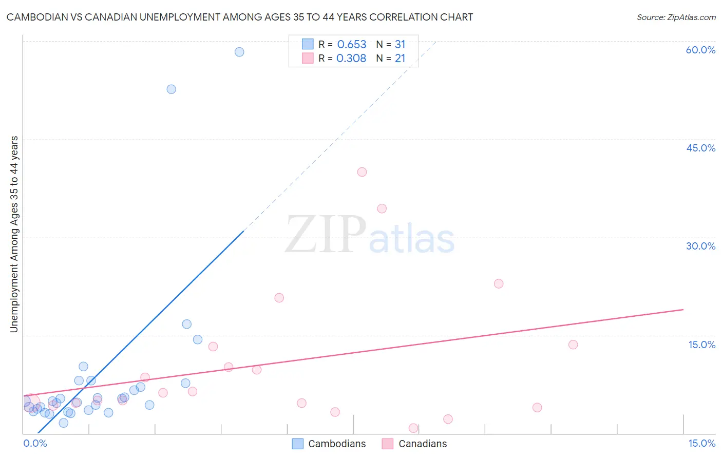 Cambodian vs Canadian Unemployment Among Ages 35 to 44 years