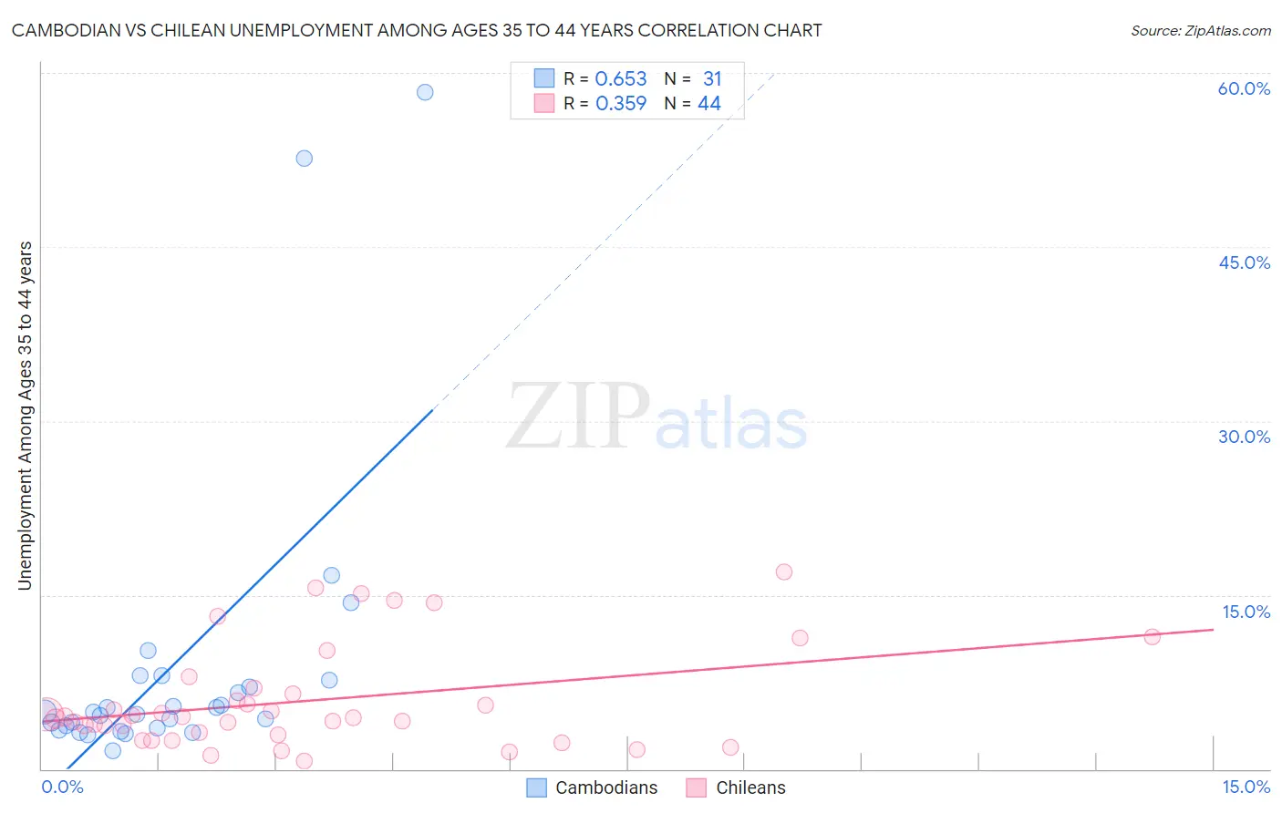 Cambodian vs Chilean Unemployment Among Ages 35 to 44 years