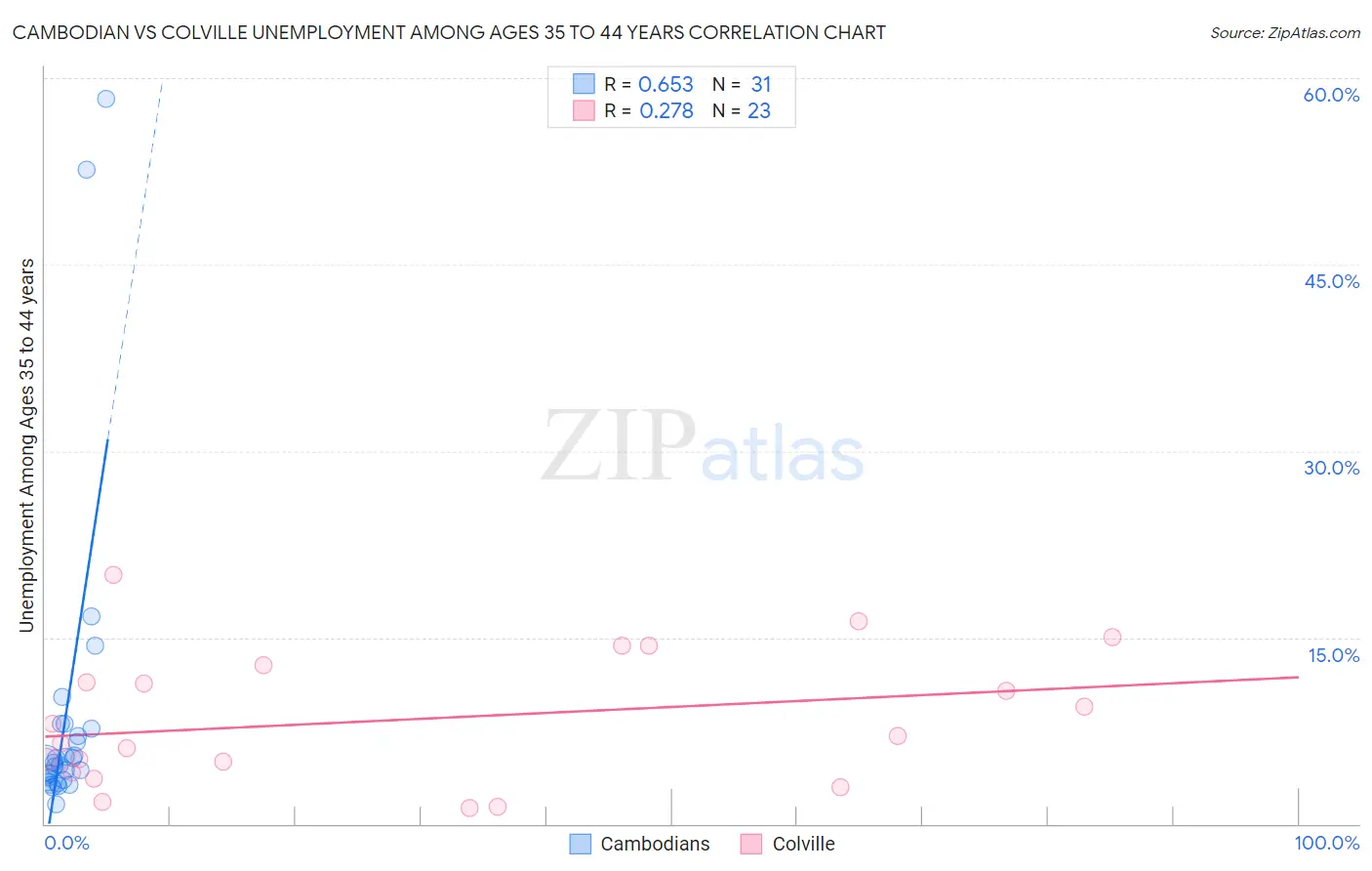 Cambodian vs Colville Unemployment Among Ages 35 to 44 years