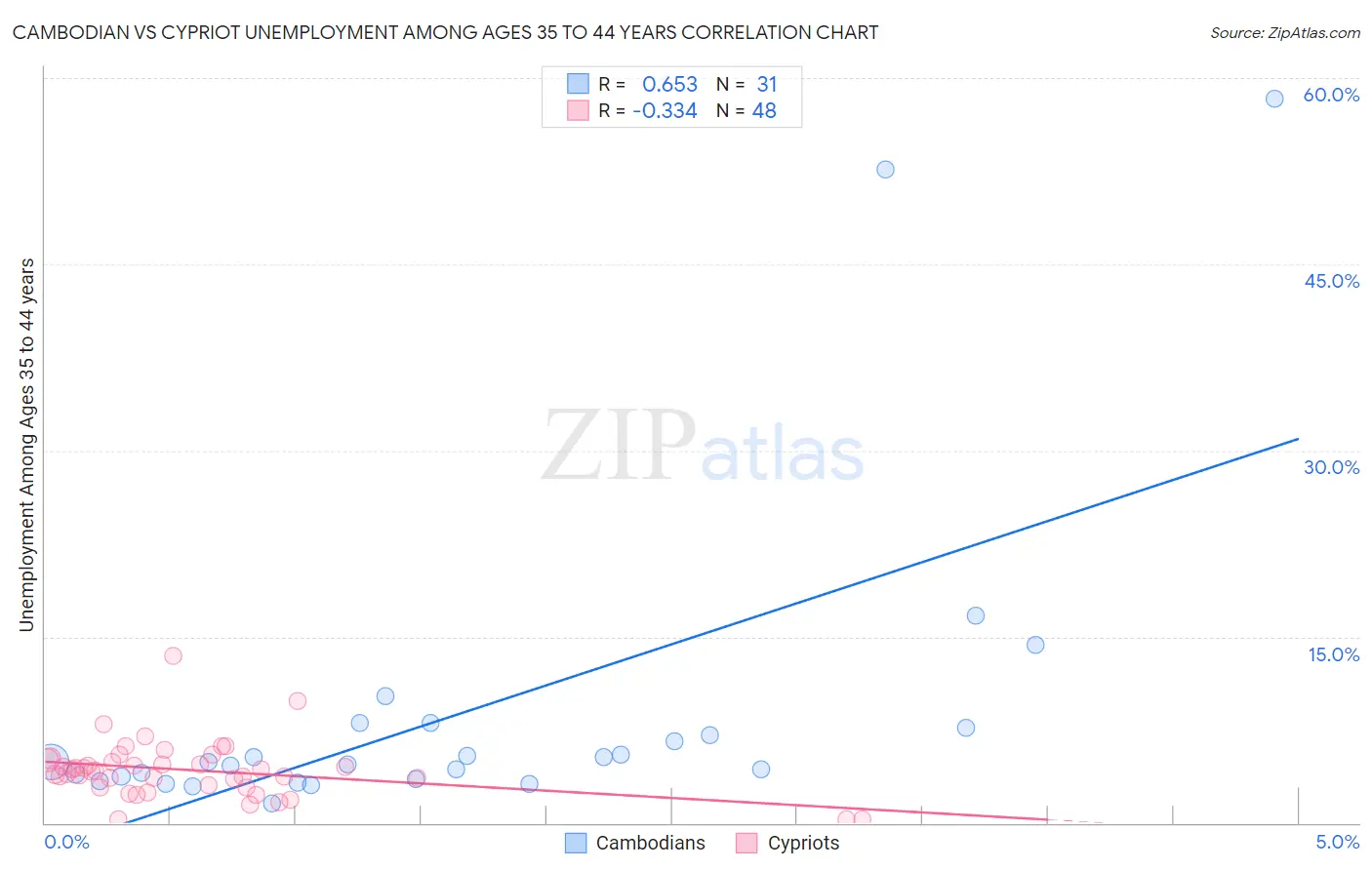 Cambodian vs Cypriot Unemployment Among Ages 35 to 44 years