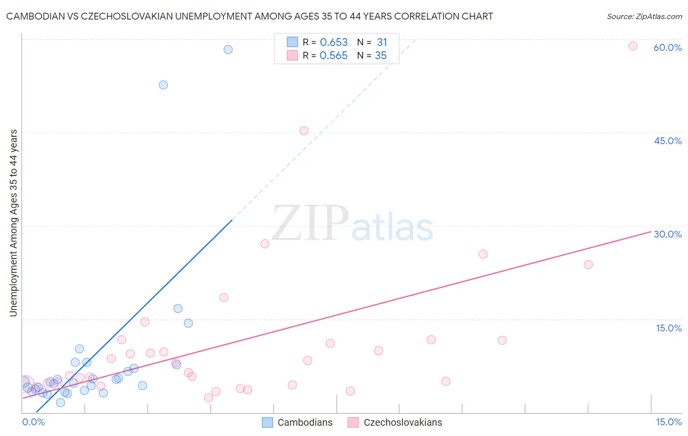 Cambodian vs Czechoslovakian Unemployment Among Ages 35 to 44 years