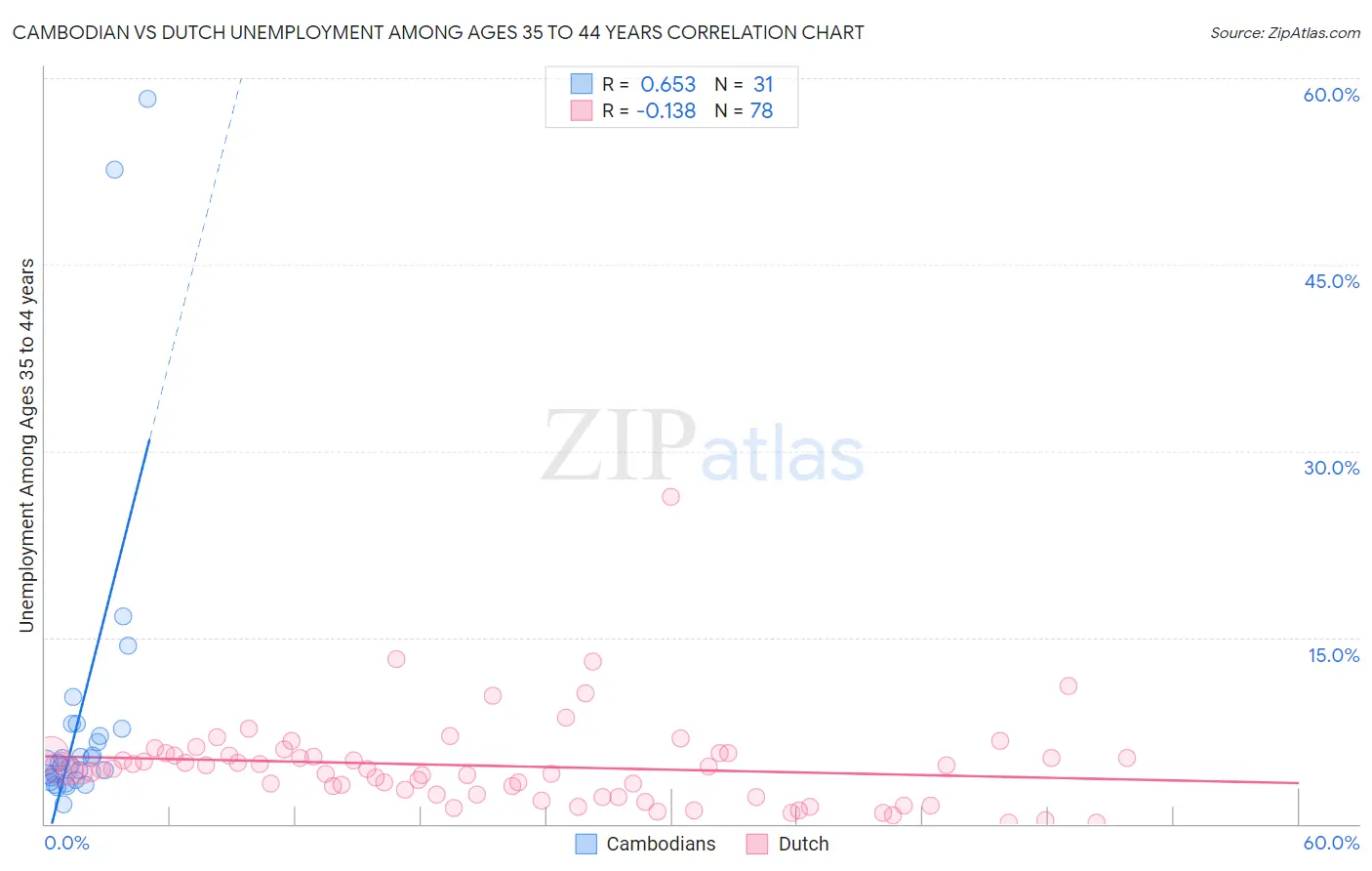 Cambodian vs Dutch Unemployment Among Ages 35 to 44 years