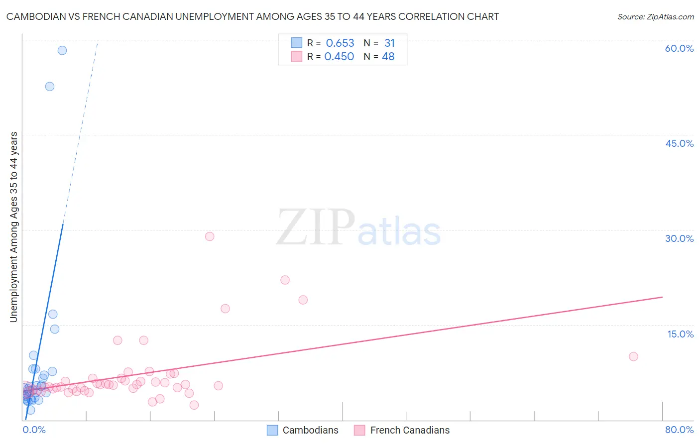 Cambodian vs French Canadian Unemployment Among Ages 35 to 44 years