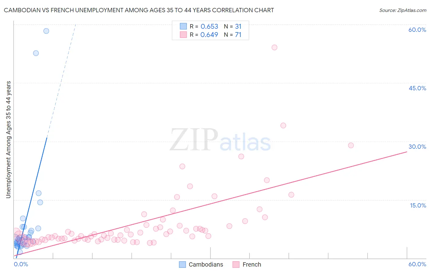 Cambodian vs French Unemployment Among Ages 35 to 44 years