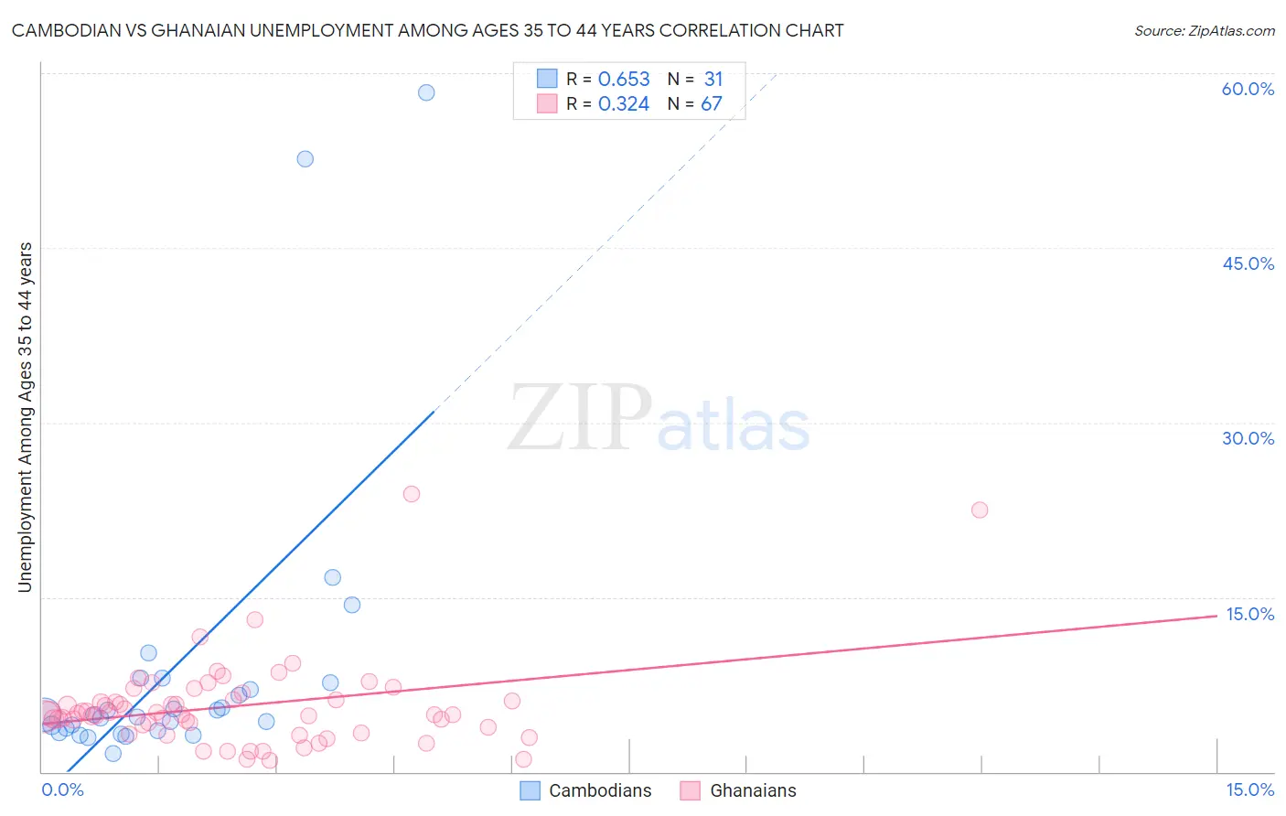 Cambodian vs Ghanaian Unemployment Among Ages 35 to 44 years