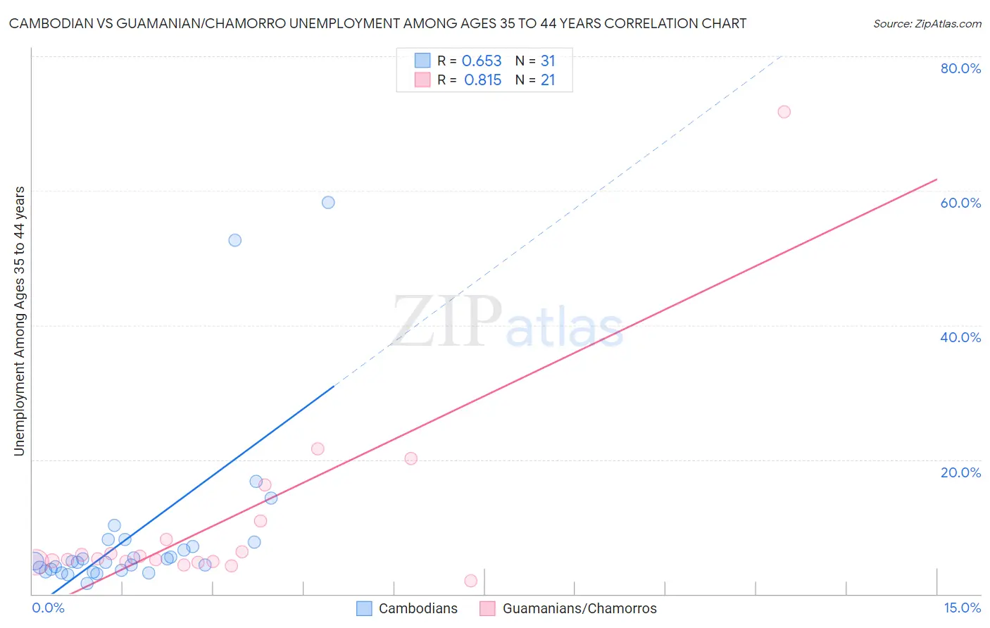 Cambodian vs Guamanian/Chamorro Unemployment Among Ages 35 to 44 years