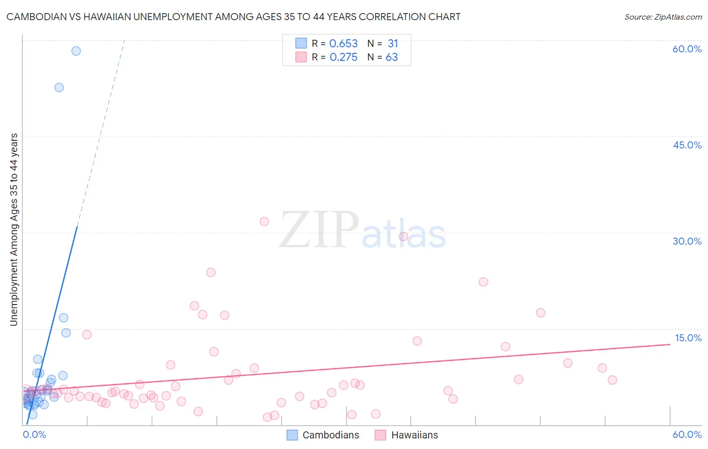 Cambodian vs Hawaiian Unemployment Among Ages 35 to 44 years