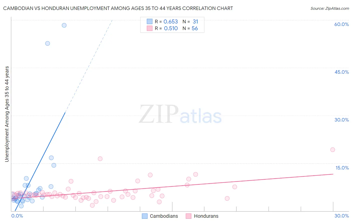 Cambodian vs Honduran Unemployment Among Ages 35 to 44 years