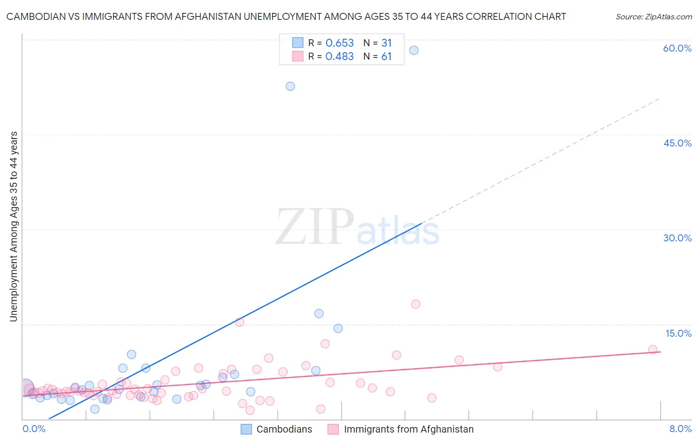 Cambodian vs Immigrants from Afghanistan Unemployment Among Ages 35 to 44 years