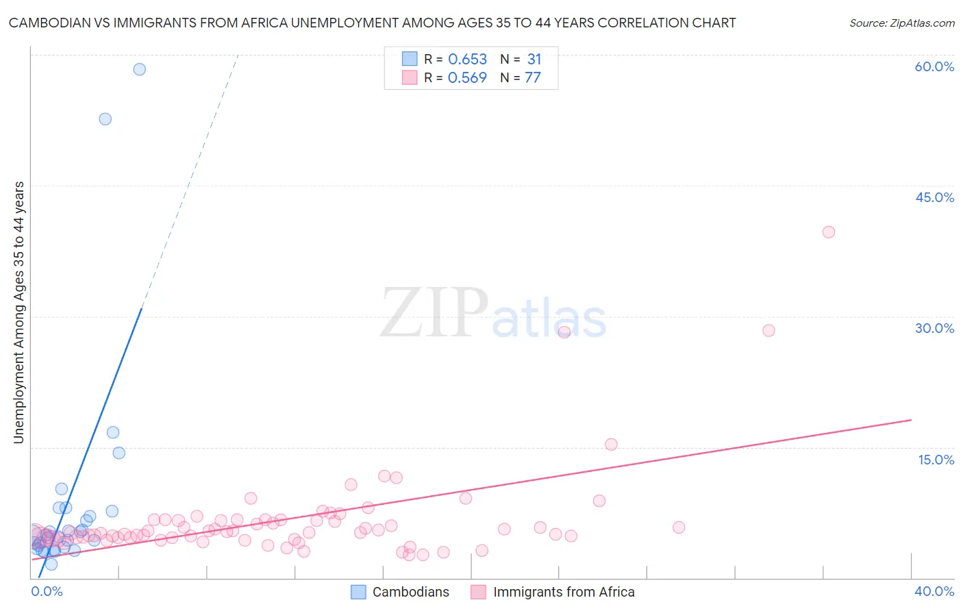 Cambodian vs Immigrants from Africa Unemployment Among Ages 35 to 44 years